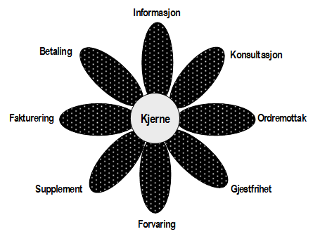 Blomstrende service