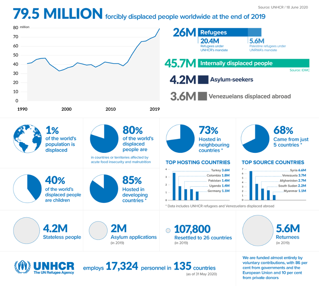 Infographic showing the numbers of forcibly displaced people in the world