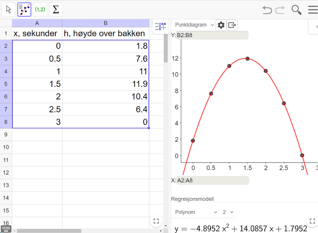 Skjermutklipp som viser regnearkdelen i GeoGebra sammen med regresjonsanalyseverktøyet. I regnearkdelen er tallene fra tabellen i eksempelet skrevet inn i hver sin kolonne. Regresjonsanalysevinduet viser tallene i tabellen som punkter i et koordinatsystem. En graf er tegnet inn og passer akkurat med punktene. Grafen har framkommet ved å velge Polynom og 2 i menyen nedenfor. Resultatet er funksjonen y er lik minus 4,8952 x i andre pluss 14,0857 x pluss 1,7952. Skjermutklipp.
