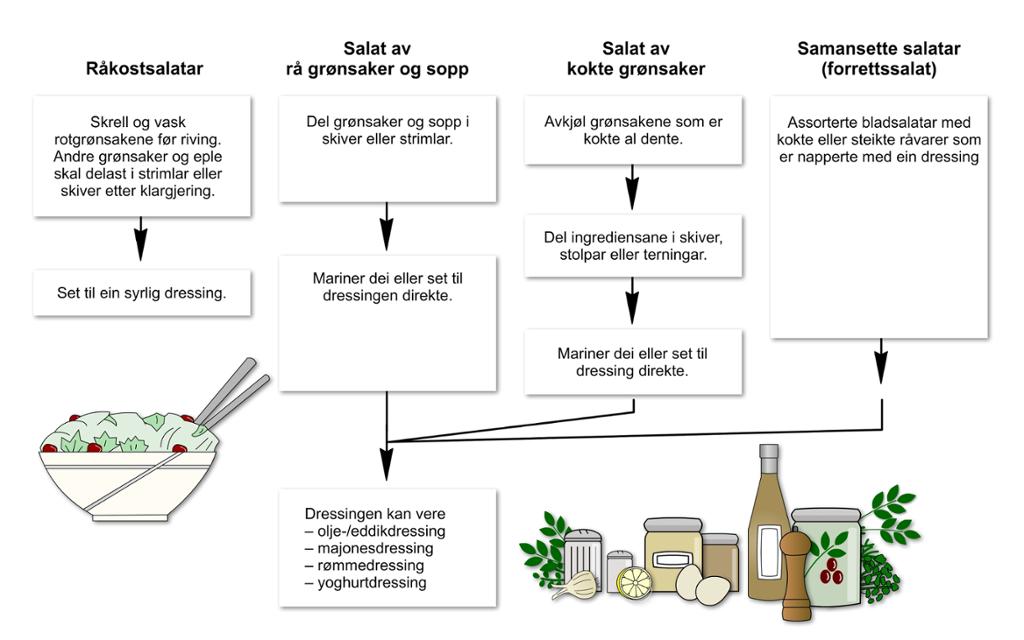 Hovedtyper av salater