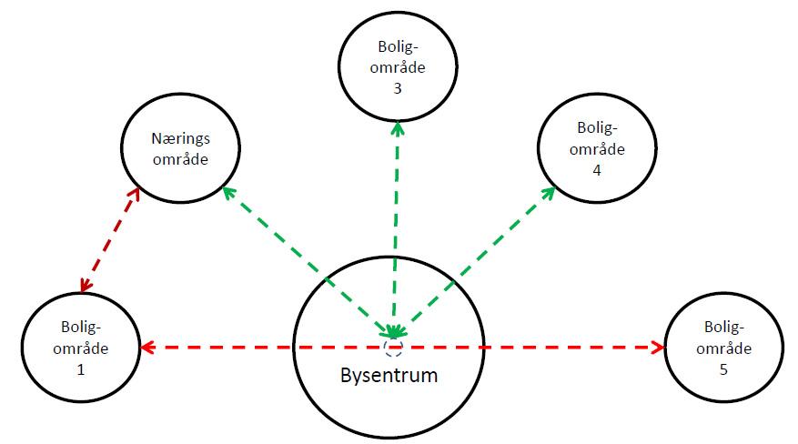 Kombinasjon av radielle ruter, helpendelruter og en tverrforbindelse