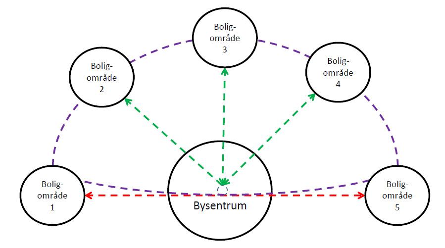 Kombinasjon av radielle ruter, helpendelruter og en ringrute