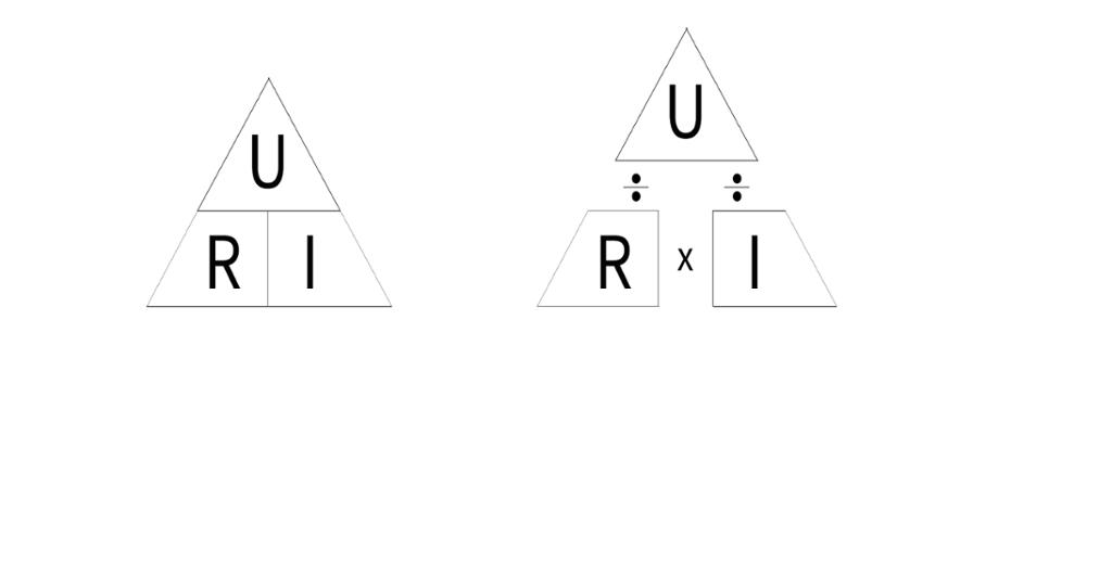 Trekant med de tre bokstavene i Ohms lov, U, R og I. Illustrasjon.