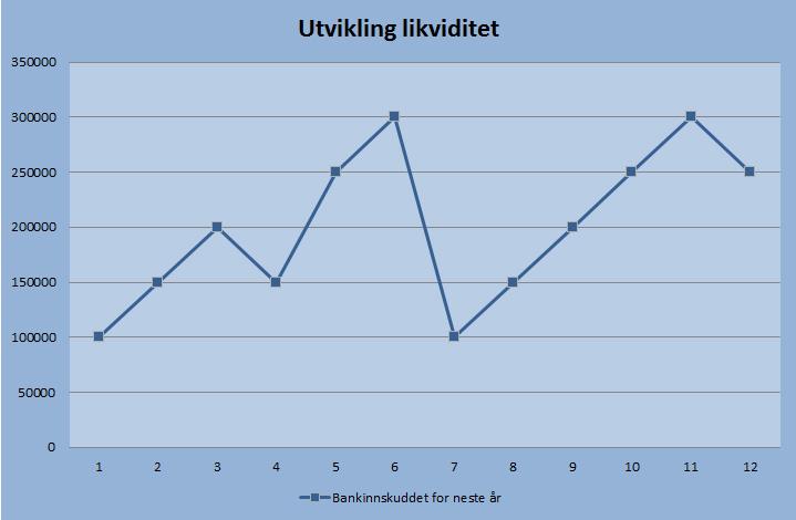 Graf som viser likviditet over tid. Foto