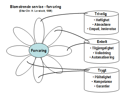 TET og blomstrende service