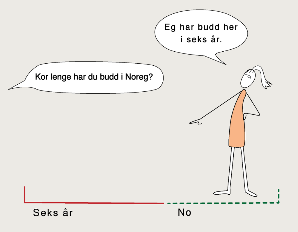 Til venstre er ei snakkeboble med teksten: "Kor lenge har du budd i Noreg?". Til høgre svarer ei kvinne: "Eg har budd i Noreg i seks år". Illustrasjon. 