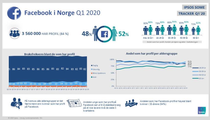 Bildet er hentet fra Ipsos SoMe-tracker og viser detaljer om den norske befolkningens bruk av Facebook i første kvartal av 2020. Vi ser fordelingen mellom kjønnene (48 % av mennene og 52 % av kvinnene bruker Facebook), og vi ser hvordan brukerne fordeler seg på ulike aldersgrupper. Skjermbilde.