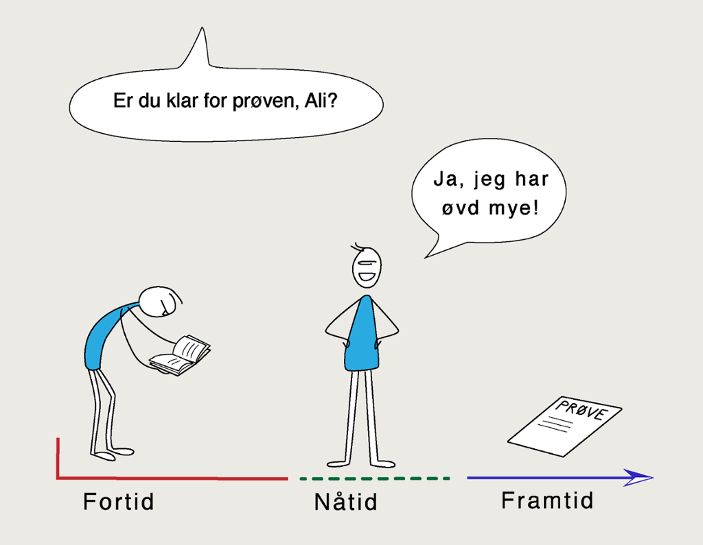 Strektegning som viser ei tidslinje. Øverst er det et spørsmål: "Er du klar for prøven, Ali?" Lengst til venstre er tidslinja merket fortid. Her er det en gutt som leser. Midt på er tidslinja merket nåtid. Her står Ali, han sier: "Ja, jeg har øvd mye." Lengst til høyre er tidslinja merket framtid. Her er det bilde av en prøve. Illustrasjon.