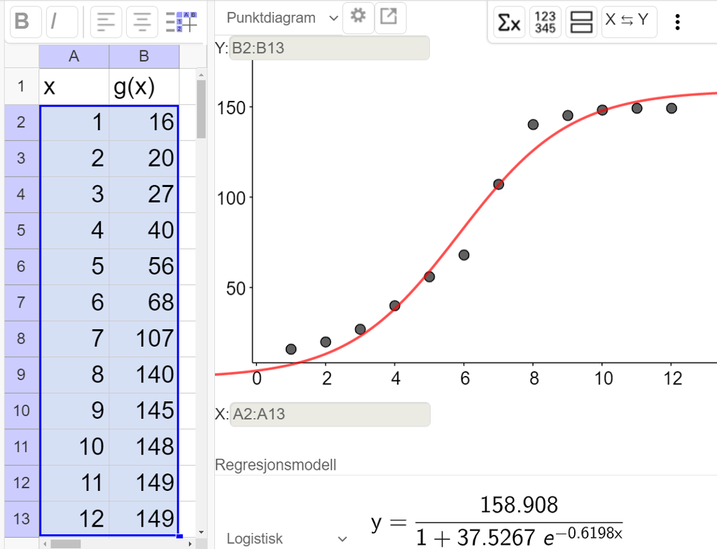 I den venstre delen er tallene fra oppgaven lagt inn i regnearkdelen i GeoGebra. Den høyre delen viser regresjonsanalyseverktøyet med punktene fra regnearket og grafen til funksjonen y er lik 158,908 delt på parentes 1 pluss 37,5264 multiplisert med e opphøyd i minus 0,6198 x parentes slutt. Det er valgt logistisk regresjonsmodell. Skjermutklipp.