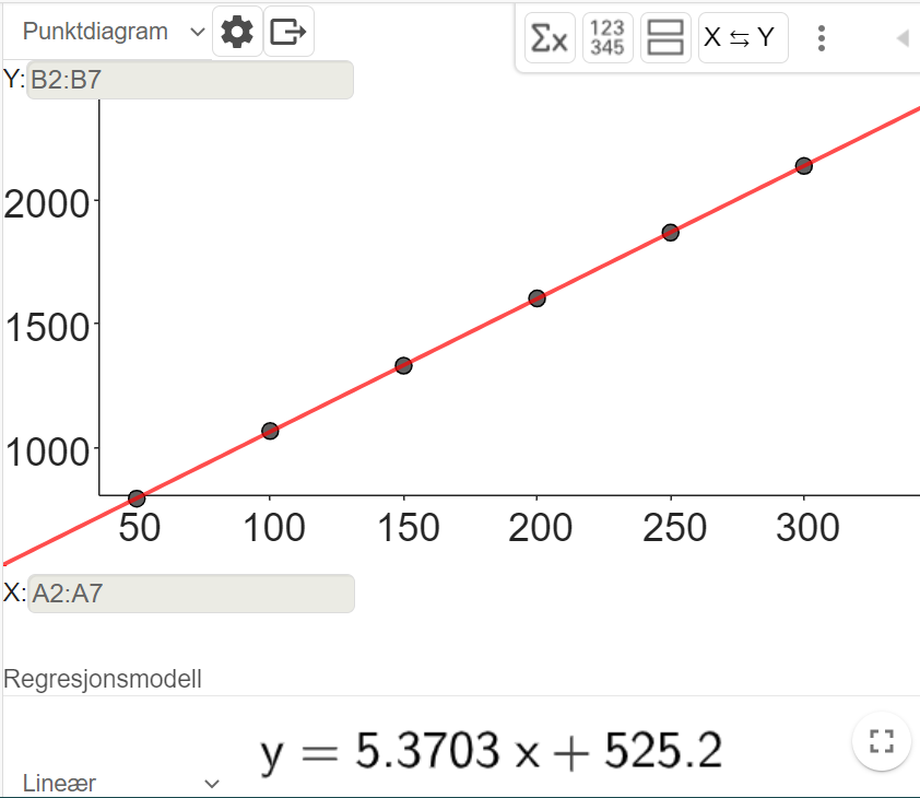 Skjermutklipp som viser regresjonsanalyse med GeoGebra. Tallene i oppgaven passer veldig godt med den lineære modellen y er lik 5,3703 x pluss 525,2.