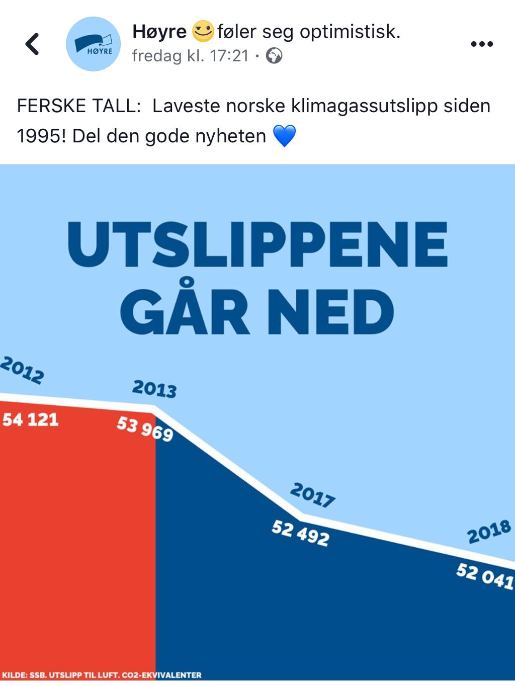 Linjediagram som viser utviklinga i klimagassutslepp i 2012, 2013, 2017 og 2018. Facebook-innlegg frå Høgre med tittelen "Utslippene går ned". Grafikk.