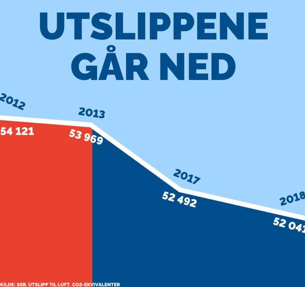 Linjediagram som viser utviklingen i klimagassutslipp i 2012, 2013, 2017 og 2018. Linja synker. Facebook-innlegg fra Høyre med tittelen "Utslippene går ned". Grafikk.