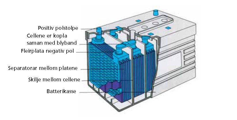 Modell av gjennomskåret bilbatteri. Illustrasjon.