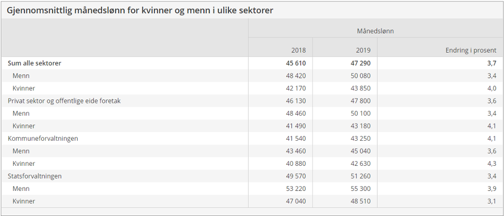 Tabell som viser lønnsutviklingen for kvinner og menn i  Norge fra 2018 til 2019 fordelt på noen sektorer. Skjermutklipp.
