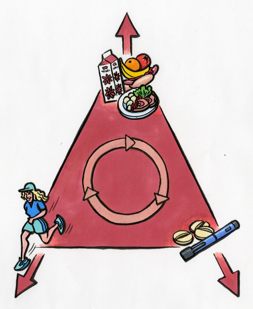 Trekant med tegninger av mat, fysisk aktivitet og insulin i hvert sitt hjørne og en sirkel i midten som viser at alt henger sammen med alt. Illustrasjon.