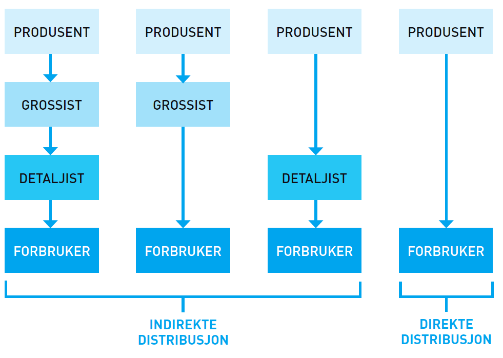 Figuren viser fire ulike distribusjonskanaler – fire veier produktet kan ta fra det er produsert og til det er hos forbrukeren.