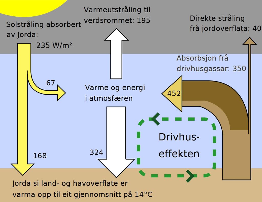 Strålingsbalansen til jorda. Illustrasjon.