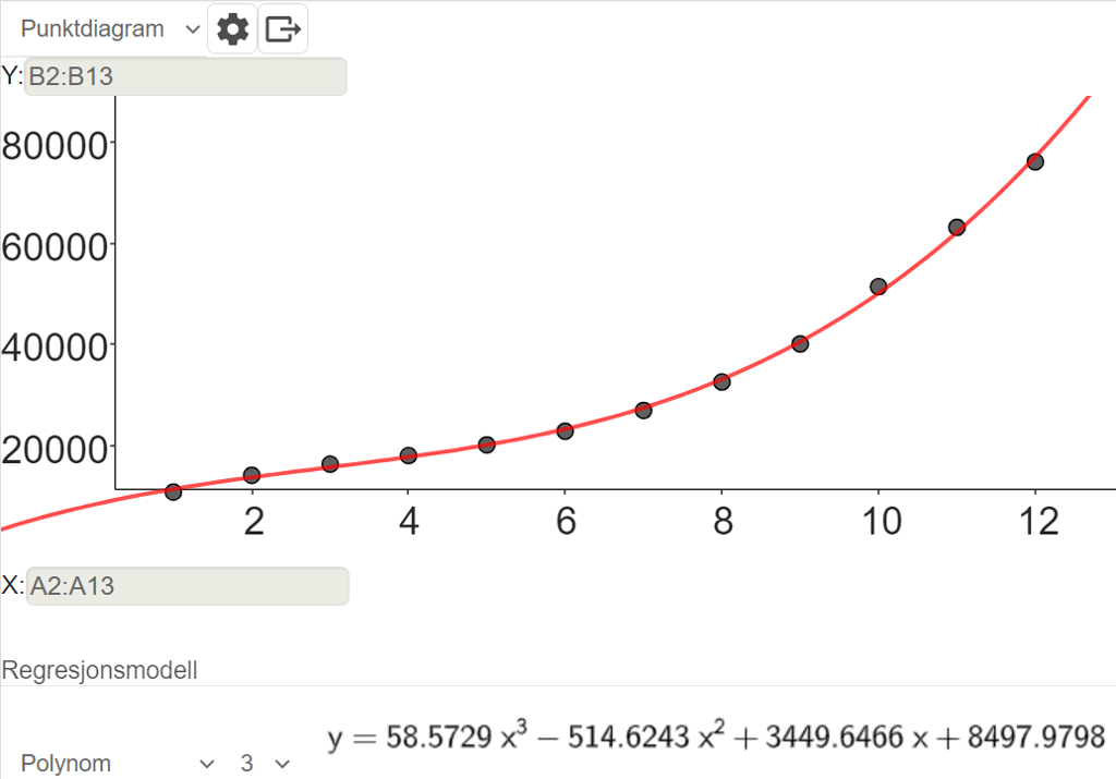 Skjermutklipp fra GeoGebra som viser regresjonsanalyse med tallene i oppgaven. Modellen "Polynom" med grad 3 er valgt, og grafen passer godt med punktene som er laget av tallene. Modellen er y er lik 58,57 x i tredje minus 514,6 x i andre pluss 3450 x pluss 8498.