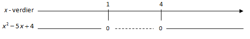 Fortegnskjema for uttrykket x i andre minus 5 x pluss 4. Illustrasjon.