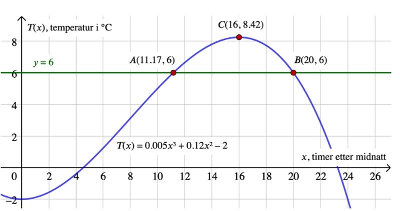 Graf som viser temperaturen gjennom et døgn. Skjermutklipp
