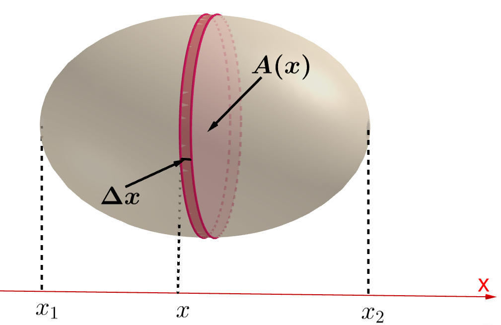 Et egg der et snitt med form som en sylinder er markert. Snittet har bredde lik delta x, og arealet av sirkelflaten er lik A av x. Skjermutklipp.