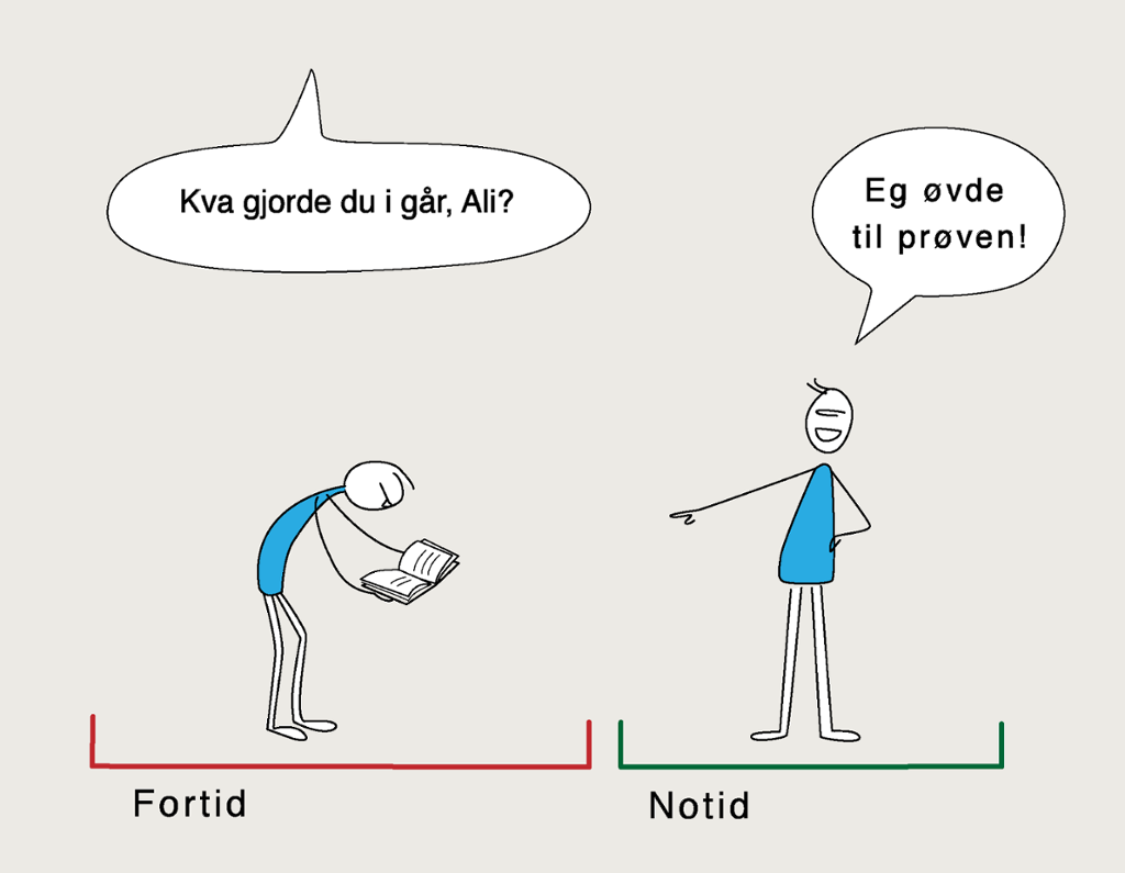 Strekteikning som viser ei tidslinje. Øvst er det eit spørsmål i ei snakkeboble: "Kva gjorde du i går, Ali?" Under personane er det ei tidslinje. Til høgre står det notid. Ein person, Ali, står på den delen av tidslinja som er merkt notid. Han peiker bakover og seier: "Eg øvde til prøven." Til venstre på tidslinja står det "i går". Der er det ei teikning av Ali som står og les i ei bok. Illustrasjon.