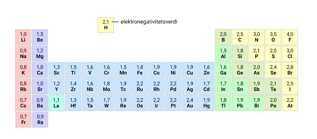 Grunnstoffenes periodesystem med elektronegativitetsverdier. Verdiene øker fra venstre mot høyre og avtar nedover i ei gruppe. Illustrasjon.