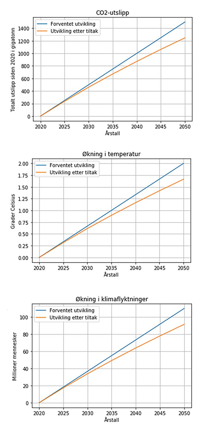Tre diagram med grafer. En blå linje med forventet utvikling, og en oransje linje med resultat etter klimatiltakene. Illustrasjon.