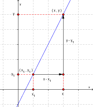 Graf til lineær funksjon gjennom punkta (x, y1) og (x, y). Illustrasjon.