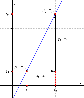 Graf til lineærfunksjon gjennom punktene (x1, x2) og (y1, y2). Illustrasjon.