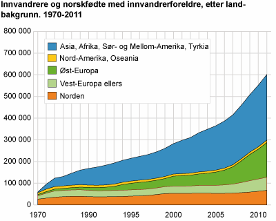 Innvandrerstatistikk. Graf.