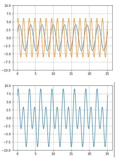 To bølger med ulik amplitude, frekvens og bølgelengde er slått sammen til en. Illustrasjon.