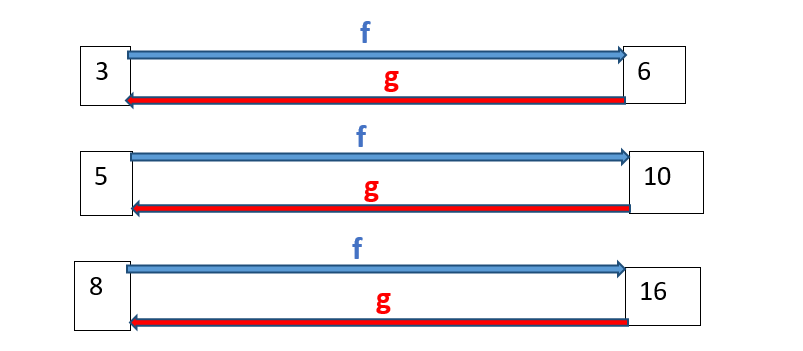 Illustrasjon som viser seks bokser, tre til venstre og tre til høyre. Mellom de to boksene på hver linje går ei blå pil fra venstre til høyre med navnet f og ei rød pil til venstre med navnet g. I boksene står det tall. I boksen øverst til venstre står det 3. I boksen øverst til høyre står det 6. I boksen i midten til venstre står det 5. I boksen i midten til høyre står det 10. I boksen nederst til venstre står det 8. I boksen nederst til høyre står det 16. Skjermutklipp.