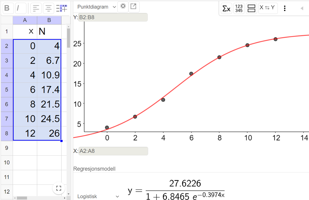 I den venstre delen er tallene fra oppgaven lagt inn i regnearkdelen i GeoGebra. Den høyre delen viser regresjonsanalyseverktøyet med punktene fra regnearket og grafen til funksjonen y er lik 27,6226 delt på parentes 1 pluss 6,8465 multiplisert med e opphøyd i minus 0,3974 x parentes slutt. Det er valgt logistisk regresjonsmodell. Skjermutklipp.