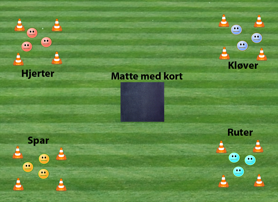 Gruppene er fordelt på banen.