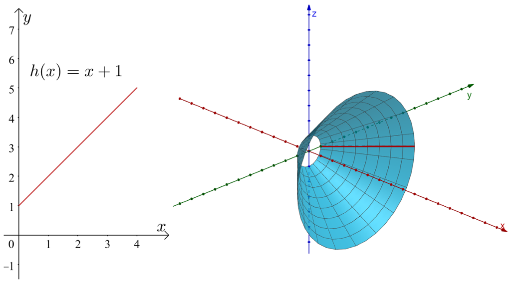 Grafen til h i et todimensjonalt koordinatsystem og omdreiningslegemet som vi får ved omdreining av grafen til g om x-aksen, i et tredimensjonalt koordinatsystem. Skjermutklipp.