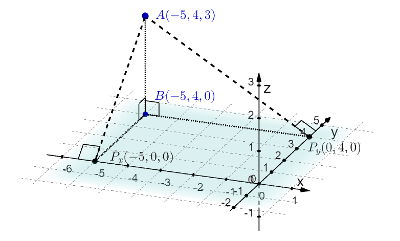 Illustrasjon av tredimensjonalt koordinatsystem der punktet A med koordinatene minus 5, 4 og 3, punktet B med koordinatene minus 5, 4 og 0,  punktet P X med koordinatene minus 5, 0 og 0 og  punktet P Y med koordinatene minus 5, 4 og 0 er tegnet inn. Flere av linjestykkene mellom punktene er tegna inn og rette vinkler er markert.