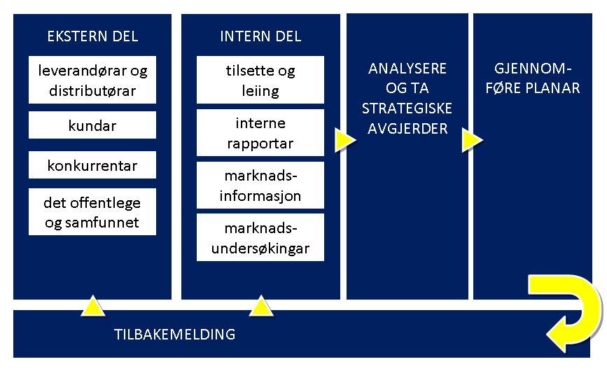 Flytdiagram som illustrerer marknadsinformasjonssystemet.
