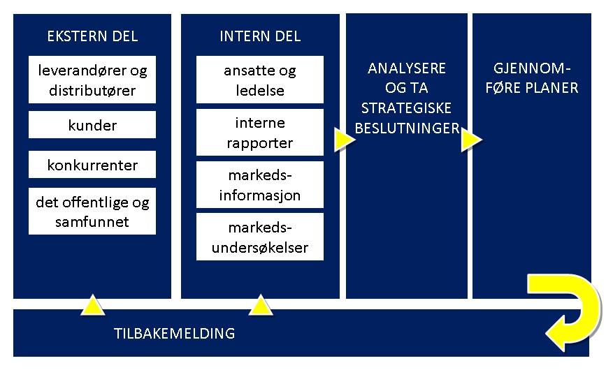 Flytdiagram som illustrerer markedsinformasjonssystemet.