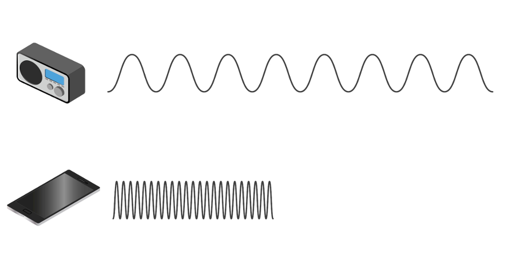 Radio og mobiltelefon sender ut bølger med ulik frekvens og bølgelengde. Illustrasjon.