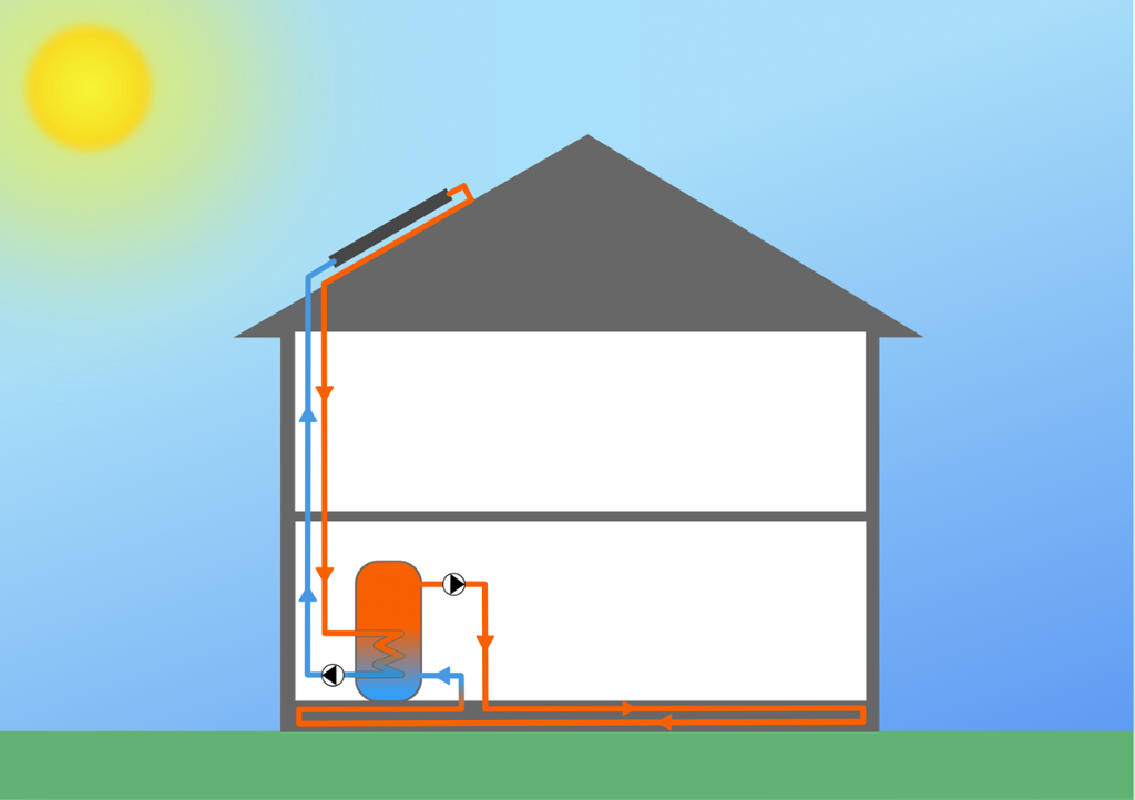 Hus med solfanger på taket. Piler illustrerer at kjølig vann går fra vanntank til solfanger, og varmt vann går fra solfanger til vanntank. Illustrasjon.