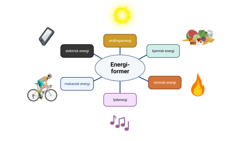 Tankekart med energiformer som sentralt begrep og følgende energiformer: elektrisk energi, strålingsenergi, kjemisk energi, termisk energi, lydenergi, mekanisk energi. Illustrasjon.