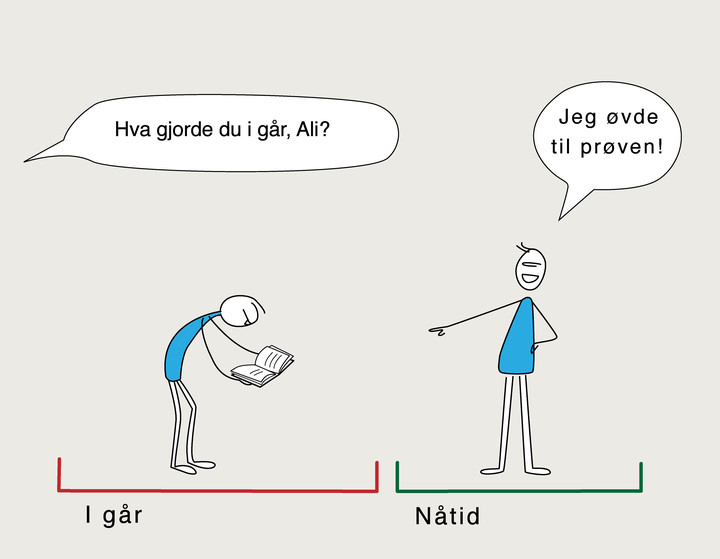 Strektegning som viser ei tidslinje. Øverst er det et spørsmål i ei snakkeboble: "Hva gjorde du i går, Ali?" Under personene er det ei tidslinje. Til høyre står det nåtid. En person, Ali, står på den delen av tidslinja som er merket nåtid. Han peker bakover og sier: "Jeg øvde til prøven." Til venstre på tidslinja står det "i går". Der er det en tegning av Ali som står og leser i ei bok. Illustrasjon.