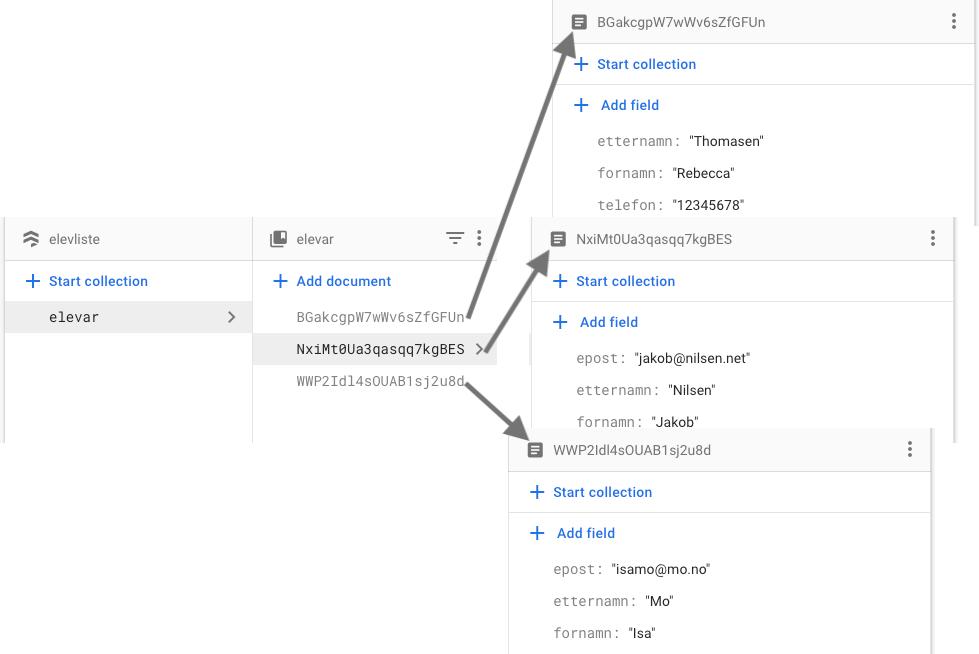 Modell av dokumentdatabase. Ei liste med ID-kodar peiker mot dokument med informasjon om forskjellige personar. Illustrasjon.