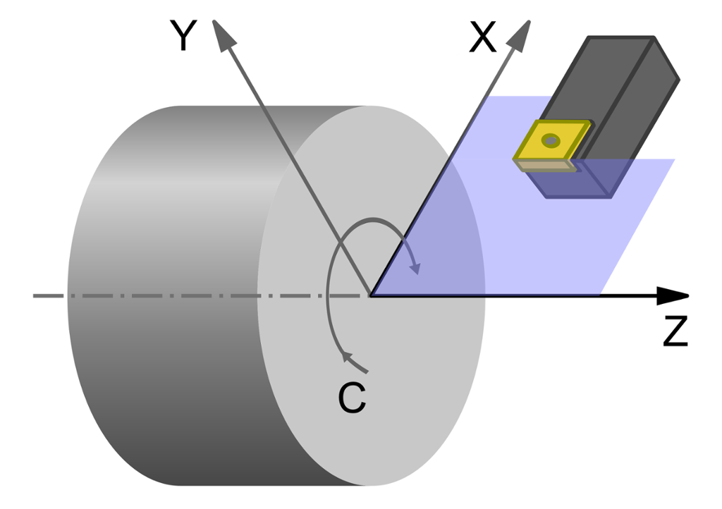 Koordinatsystem med X-, Y- og Z-akser i en dreiebenk. Illustrasjon.
