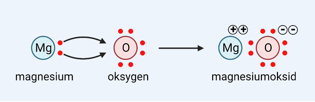 Modell som viser at to elektroner går fra et magnesiumatom til et oksygenatom, og at de to atomene danner magnesiumoksid. Illustrasjon.
