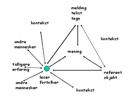 Semiotisk analysemodell. Illustrasjon.