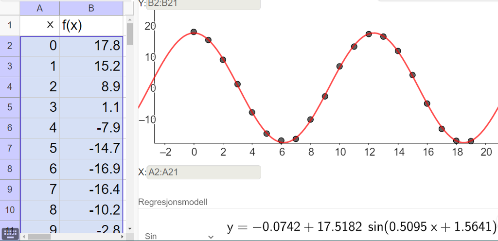 Utklipp fra GeoGebra som viser regnearkdelen der tallene i oppgaven er lagt inn og regresjonsverktøyet der regresjonsmodellen "Sin" er valgt. Resultatet er y er lik minus 0,0742 pluss 17,5182 sinus parentes 0,5095 x pluss 1,5641 parentes slutt. Figuren viser at modellen passer godt med tallene i oppgaven. Skjermutklipp.