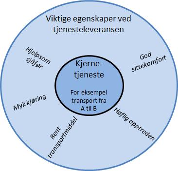 Diagram viser kjernetjeneste med tilleggstjenester. illustrasjon.