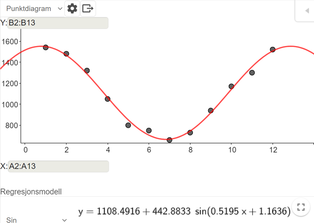 Regresjonsanalyseverktøyet i GeoGebra. Det er valgt "Sin" som regresjonsmodell. Funksjonen, som passer ganske bra til datapunktene, er y er lik 1108,4916 pluss 442,8833 sinus parentes 0,5195 x pluss 1,1636 parentes slutt. Skjermutklipp.